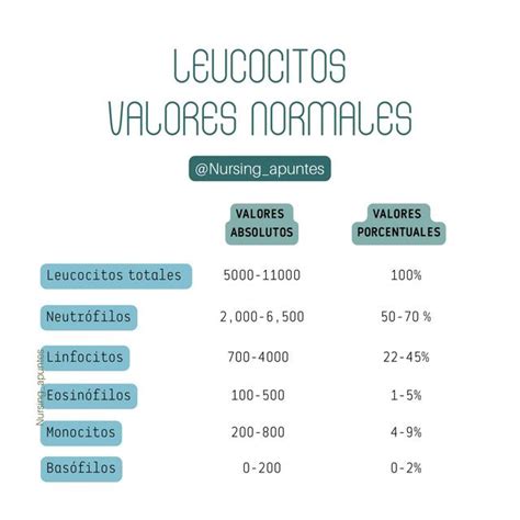 leucocitos normales - latidos por minuto normales